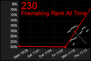Total Graph of 230