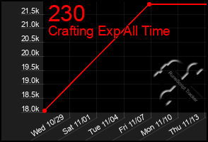 Total Graph of 230
