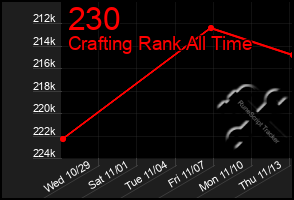 Total Graph of 230