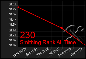 Total Graph of 230