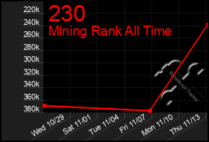 Total Graph of 230