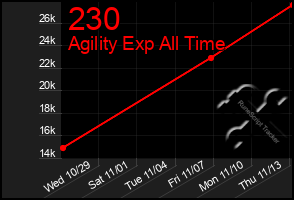 Total Graph of 230