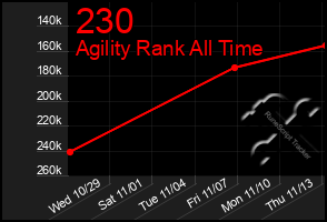 Total Graph of 230
