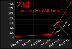 Total Graph of 230