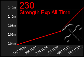 Total Graph of 230