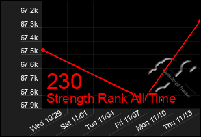 Total Graph of 230