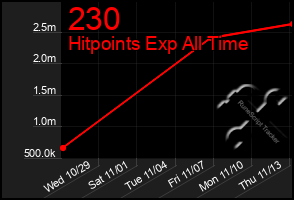 Total Graph of 230