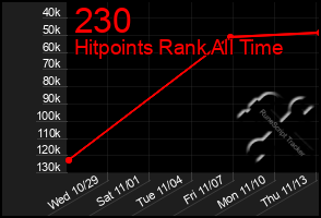 Total Graph of 230