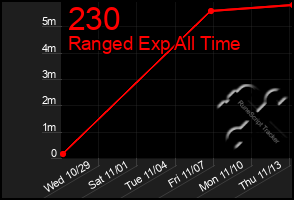 Total Graph of 230