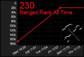 Total Graph of 230