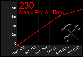 Total Graph of 230