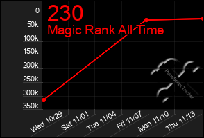 Total Graph of 230
