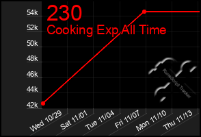 Total Graph of 230