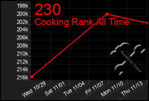 Total Graph of 230