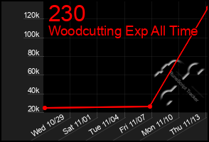 Total Graph of 230