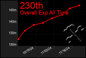 Total Graph of 230th