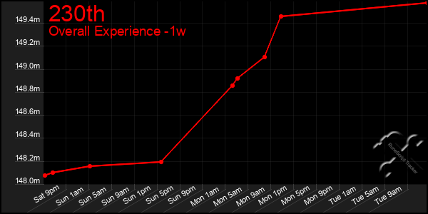 Last 7 Days Graph of 230th