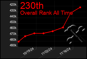 Total Graph of 230th