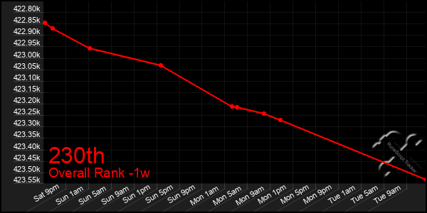 Last 7 Days Graph of 230th