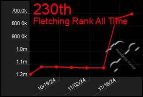 Total Graph of 230th