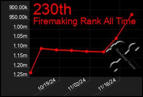 Total Graph of 230th