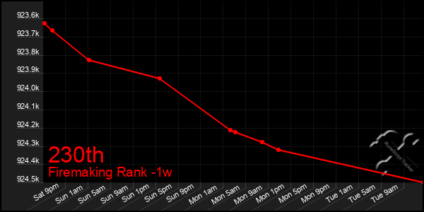 Last 7 Days Graph of 230th