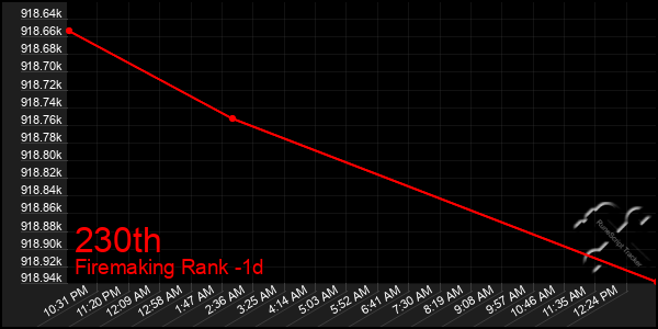 Last 24 Hours Graph of 230th