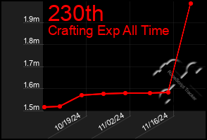 Total Graph of 230th