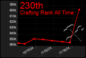 Total Graph of 230th