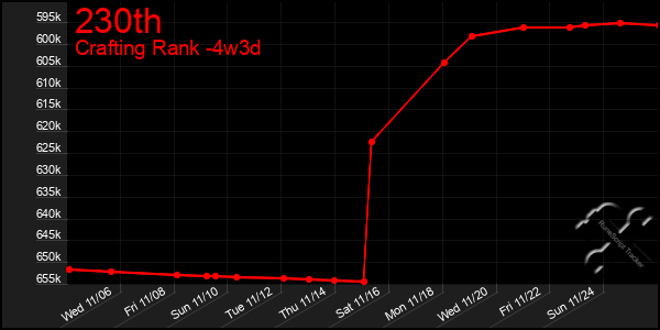 Last 31 Days Graph of 230th