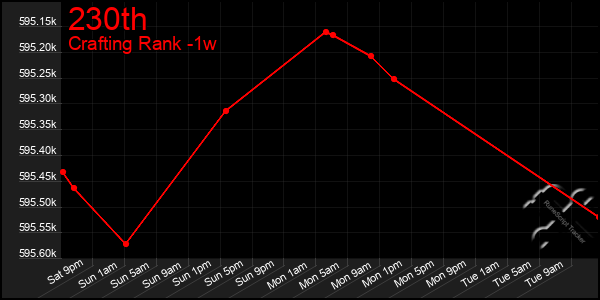 Last 7 Days Graph of 230th