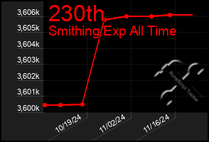 Total Graph of 230th