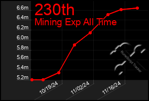 Total Graph of 230th