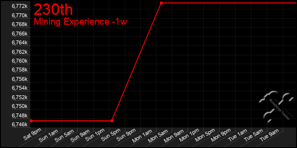 Last 7 Days Graph of 230th