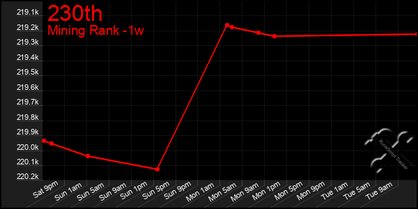 Last 7 Days Graph of 230th