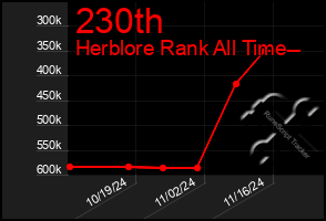 Total Graph of 230th