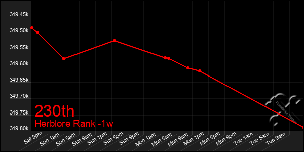 Last 7 Days Graph of 230th