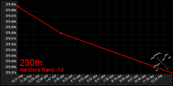 Last 24 Hours Graph of 230th