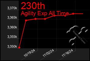 Total Graph of 230th