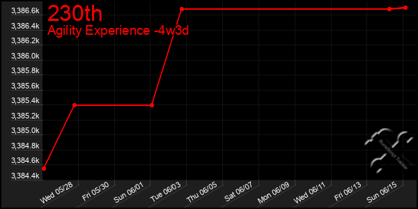Last 31 Days Graph of 230th