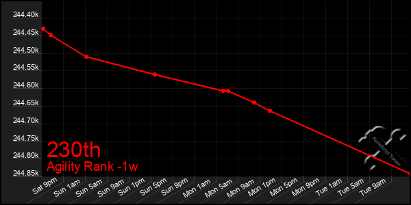 Last 7 Days Graph of 230th