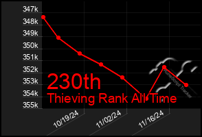 Total Graph of 230th