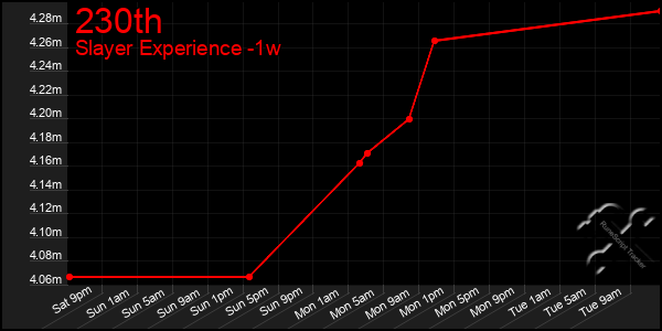 Last 7 Days Graph of 230th