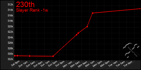 Last 7 Days Graph of 230th