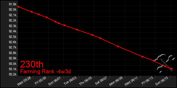 Last 31 Days Graph of 230th