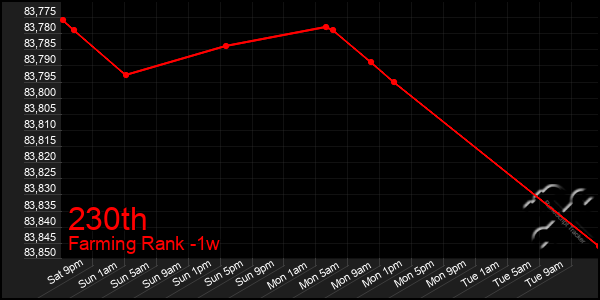 Last 7 Days Graph of 230th