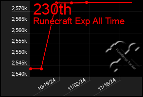 Total Graph of 230th