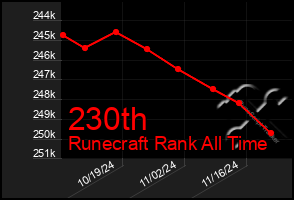 Total Graph of 230th