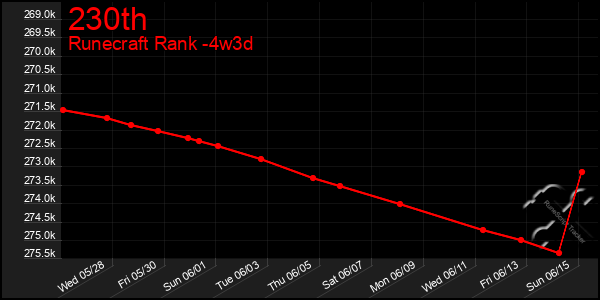 Last 31 Days Graph of 230th