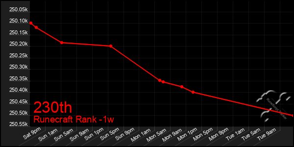 Last 7 Days Graph of 230th